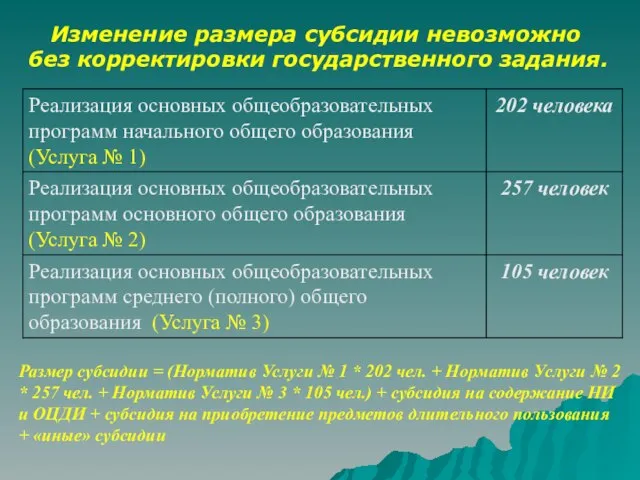 Размер субсидии = (Норматив Услуги № 1 * 202 чел. + Норматив