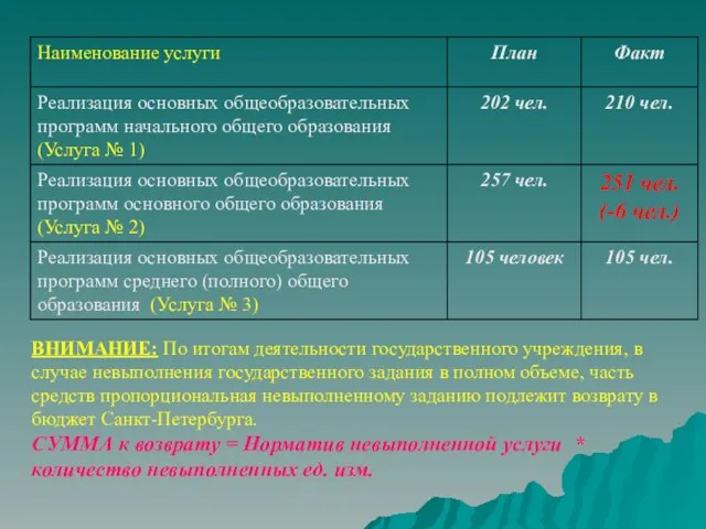 ВНИМАНИЕ: По итогам деятельности государственного учреждения, в случае невыполнения государственного задания в