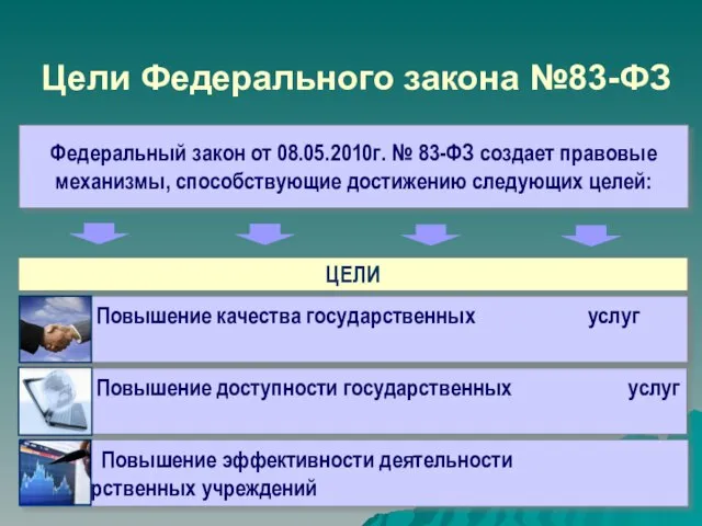 Цели Федерального закона №83-ФЗ Федеральный закон от 08.05.2010г. № 83-ФЗ создает правовые