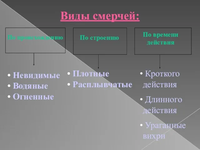 Виды смерчей: По происхождению По строению По времени действия Невидимые Водяные Огненные