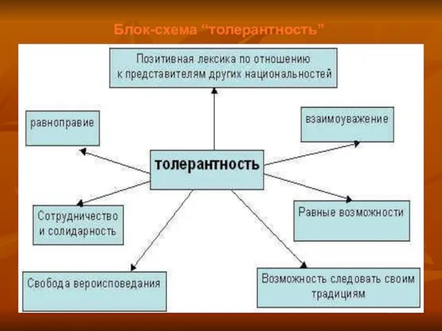 Блок-схема “толерантность” Л.А.Опольская