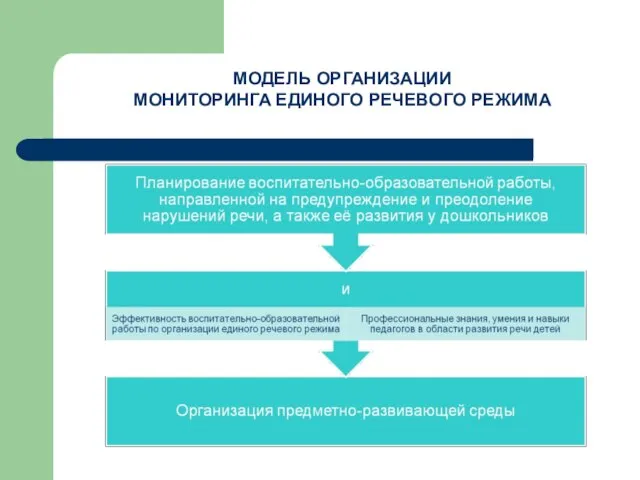 МОДЕЛЬ ОРГАНИЗАЦИИ МОНИТОРИНГА ЕДИНОГО РЕЧЕВОГО РЕЖИМА