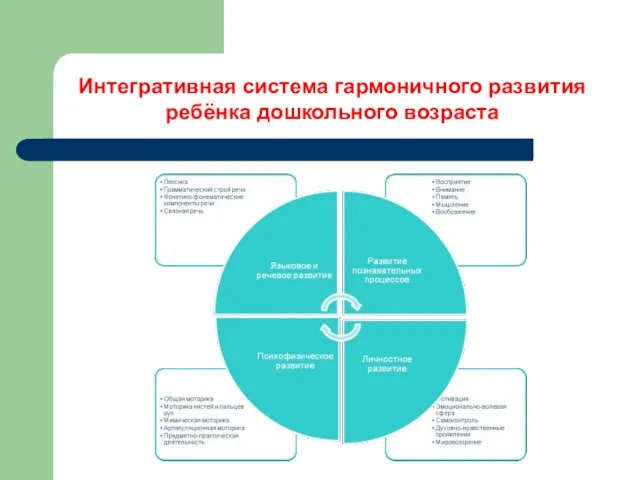 Интегративная система гармоничного развития ребёнка дошкольного возраста