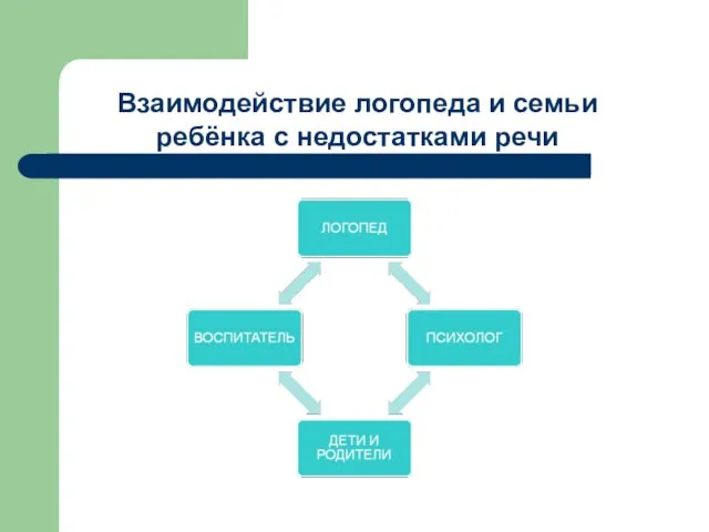 Взаимодействие логопеда и семьи ребёнка с недостатками речи