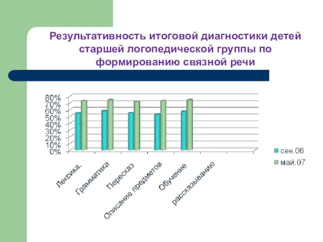 Результативность итоговой диагностики детей старшей логопедической группы по формированию связной речи