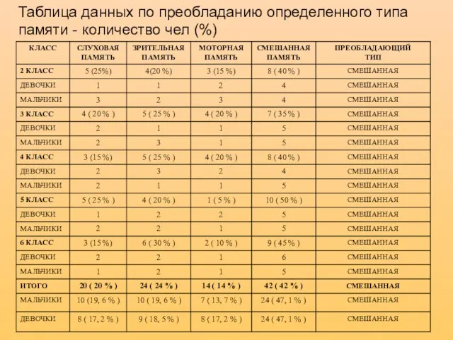 Таблица данных по преобладанию определенного типа памяти - количество чел (%)