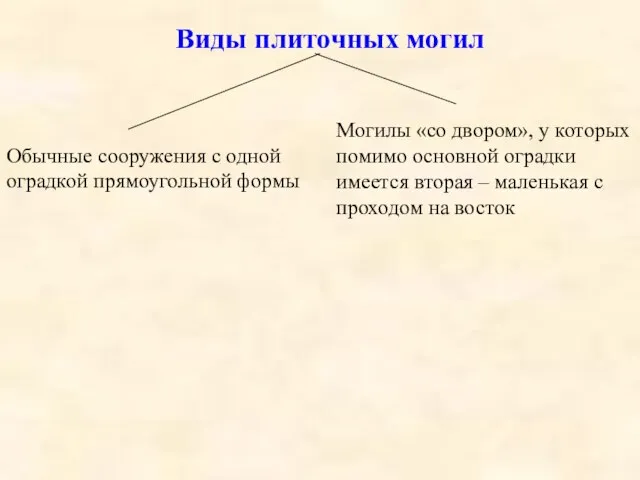 Виды плиточных могил Обычные сооружения с одной оградкой прямоугольной формы Могилы «со