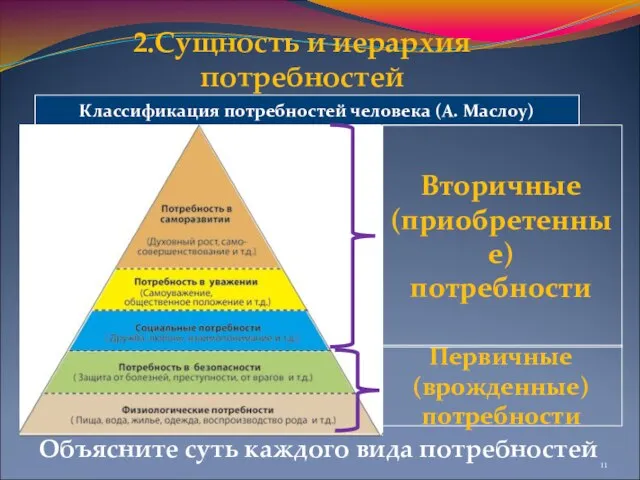 2.Сущность и иерархия потребностей Классификация потребностей человека (А. Маслоу) Первичные (врожденные) потребности