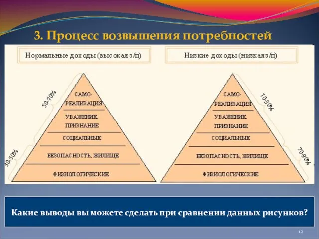 3. Процесс возвышения потребностей Какие выводы вы можете сделать при сравнении данных рисунков?