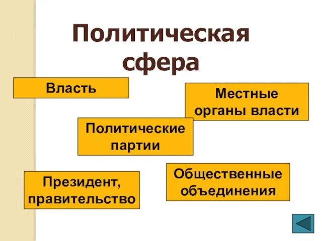 Политическая сфера Власть Общественные объединения Президент, правительство Местные органы власти Политические партии