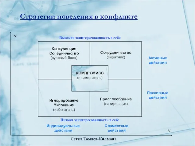 Стратегии поведения в конфликте Конкуренция Соперничество (суровый боец) Игнорирование Уклонение (избегатель) Сотрудничество