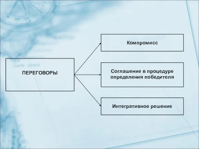 ПЕРЕГОВОРЫ Компромисс Соглашение в процедуре определения победителя Интегративное решение