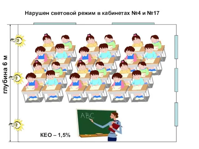 глубина 6 м КЕО – 1,5% Нарушен световой режим в кабинетах №4 и №17