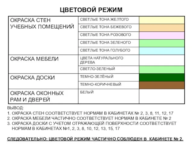 ЦВЕТОВОЙ РЕЖИМ ВЫВОД: 1. ОКРАСКА СТЕН СООТВЕТСТВУЕТ НОРМАМ В КАБИНЕТАХ № 2,