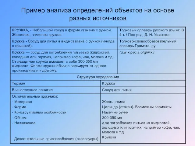 Пример анализа определений объектов на основе разных источников