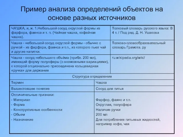 Пример анализа определений объектов на основе разных источников