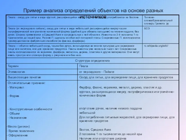 Пример анализа определений объектов на основе разных источников