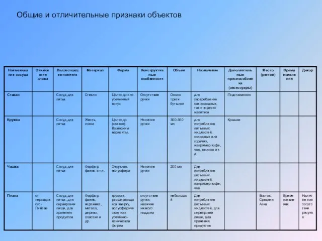 Общие и отличительные признаки объектов