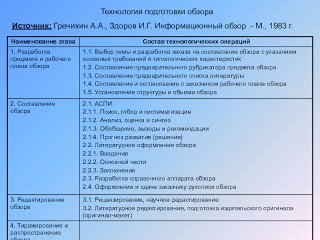 Технология подготовки обзора Источник: Гречихин А.А., Здоров И.Г. Информационный обзор .- М., 1983 г.