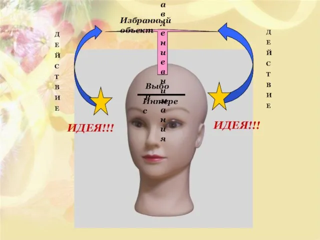 Интерес Выбор Направление внимания Избранный объект Д Е Й С Т В
