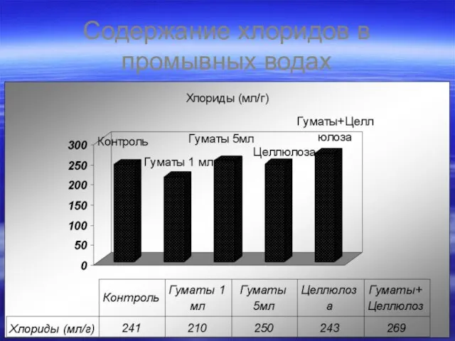 Содержание хлоридов в промывных водах