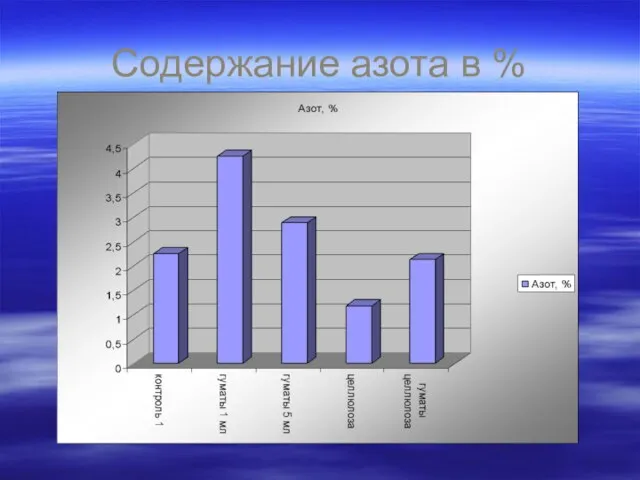 Содержание азота в %