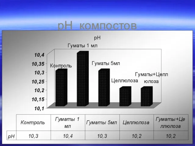 pH компостов