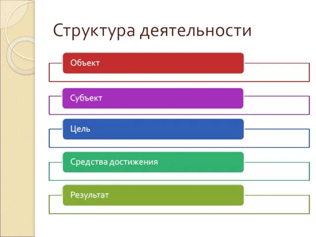 Структура деятельности