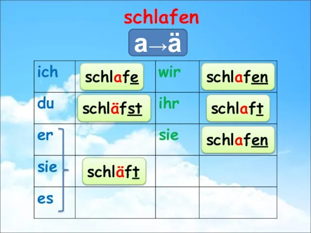 schlafe schläft schläfst schlaft schlafen schlafen schlafen a→ä