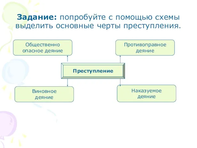 Задание: попробуйте с помощью схемы выделить основные черты преступления. Преступление Общественно опасное