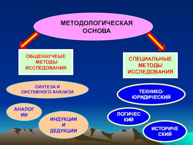 СПЕЦИАЛЬНЫЕ МЕТОДЫ ИССЛЕДОВАНИЯ ОБЩЕНАУЧЕЫЕ МЕТОДЫ ИССЛЕДОВАНИЯ МЕТОДОЛОГИЧЕСКАЯ ОСНОВА СИНТЕЗА И СИСТЕМНОГО АНАЛИЗА