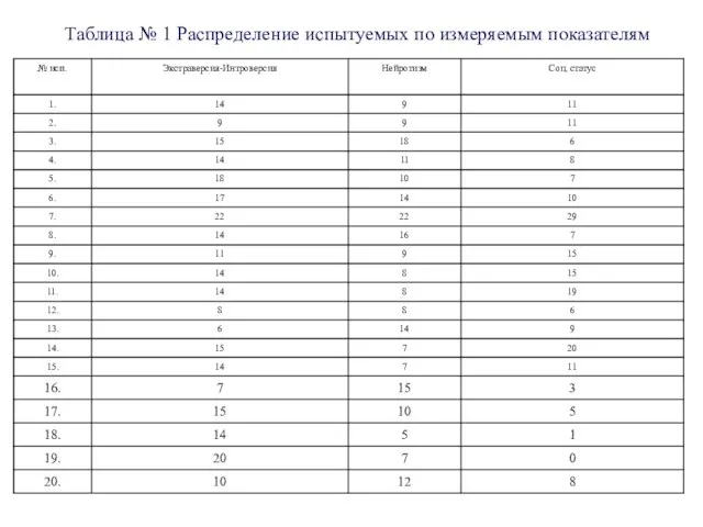 Таблица № 1 Распределение испытуемых по измеряемым показателям