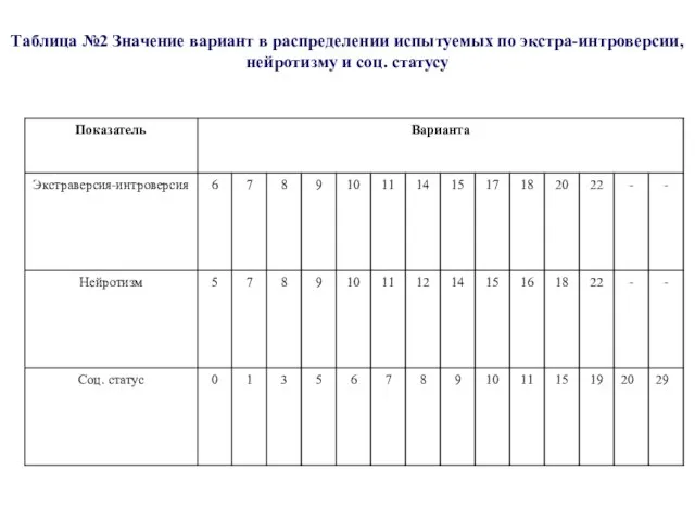 Таблица №2 Значение вариант в распределении испытуемых по экстра-интроверсии, нейротизму и соц. статусу