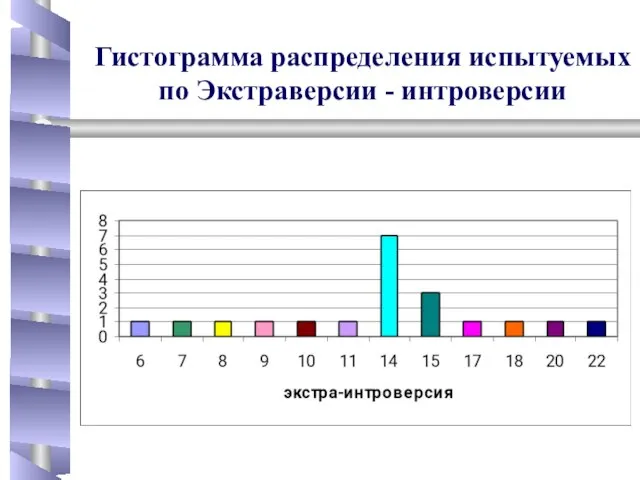 Гистограмма распределения испытуемых по Экстраверсии - интроверсии