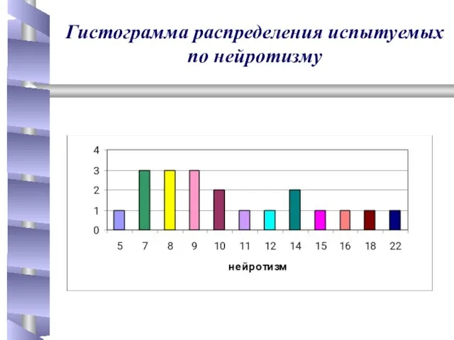 Гистограмма распределения испытуемых по нейротизму