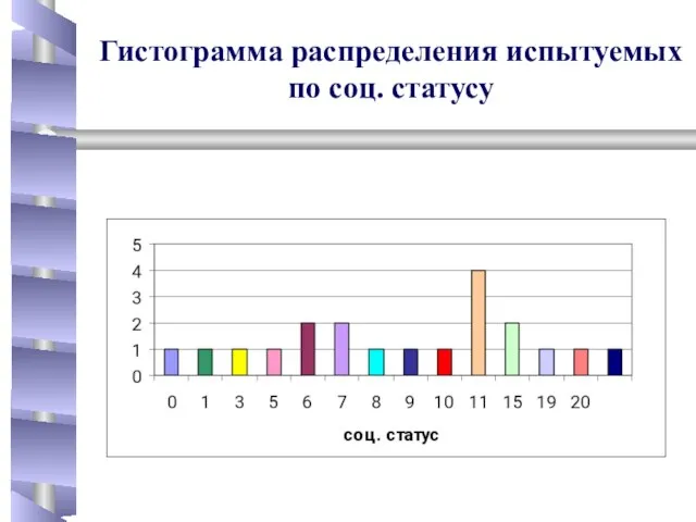 Гистограмма распределения испытуемых по соц. статусу