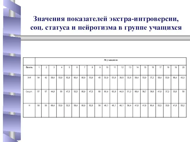 Значения показателей экстра-интроверсии, соц. статуса и нейротизма в группе учащихся