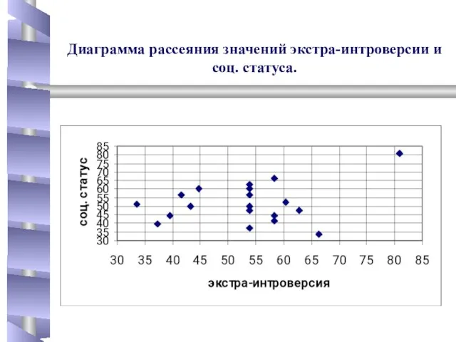 Диаграмма рассеяния значений экстра-интроверсии и соц. статуса.