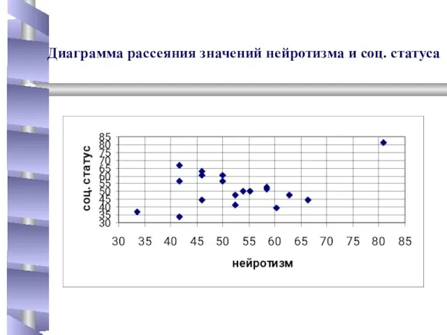 Диаграмма рассеяния значений нейротизма и соц. статуса