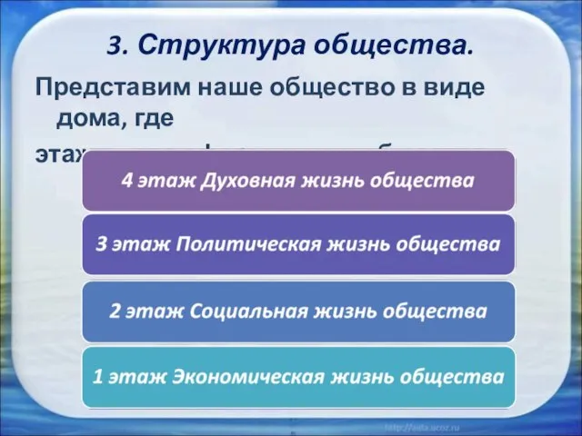 3. Структура общества. Представим наше общество в виде дома, где этажи – это сферы жизни общества.