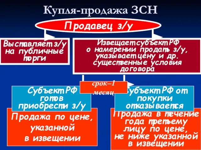 Продажа в течение года третьему лицу по цене, не ниже указанной в