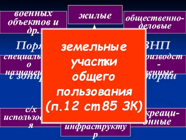 Порядок использования ЗНП определяется в соответствии с зонированием их территории Территориальные зоны