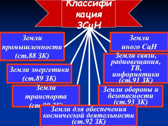 Классификация ЗСцН Земли промышленности (ст.88 ЗК) Земли энергетики (ст.89 ЗК) Земли транспорта