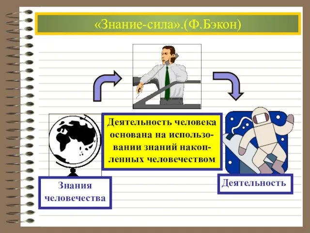 «Знание-сила».(Ф.Бэкон) Деятельность человека основана на использо- вании знаний накоп- ленных человечеством