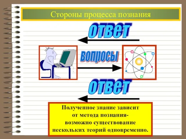 Стороны процесса познания Полученное знание зависит от метода познания- возможно существование нескольких теорий одновременно.