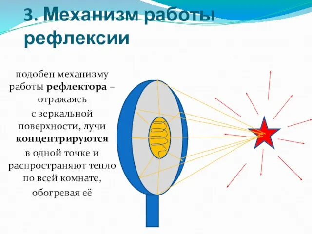 3. Механизм работы рефлексии подобен механизму работы рефлектора – отражаясь с зеркальной