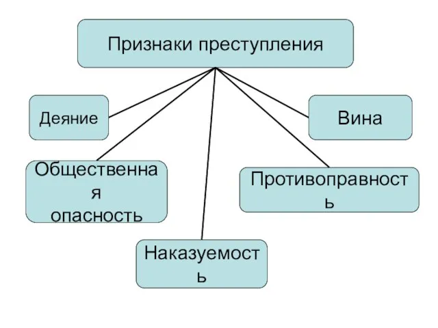 Признаки преступления Деяние Общественная опасность Противоправность Наказуемость Вина