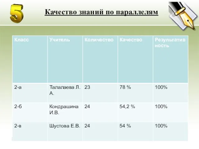 Качество знаний по параллелям