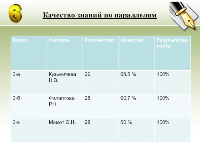 Качество знаний по параллелям