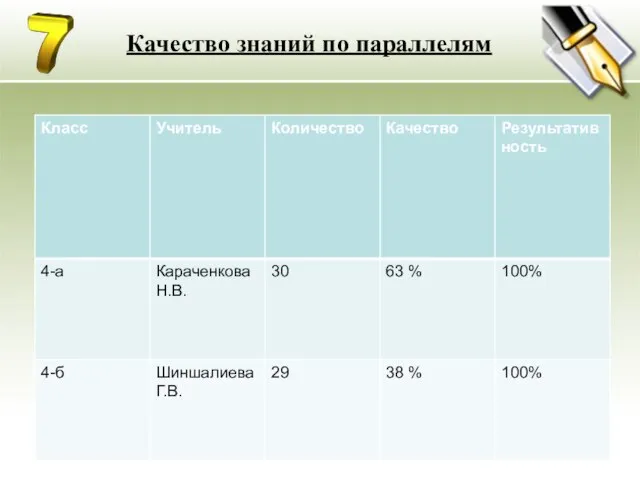 Качество знаний по параллелям